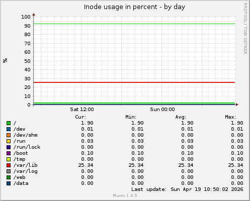 Inode usage in percent