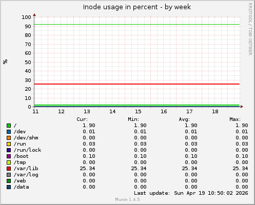 Inode usage in percent