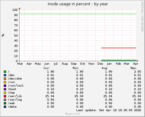 Inode usage in percent