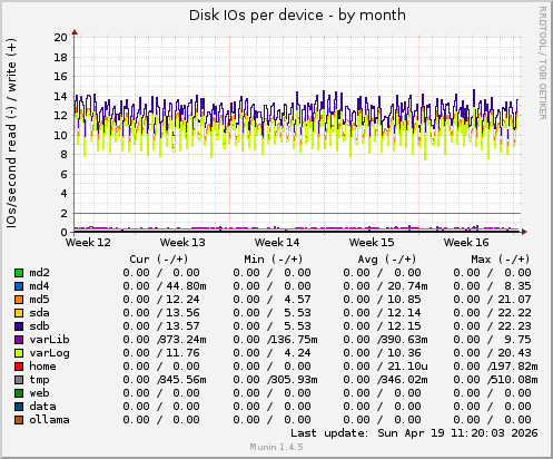 Disk IOs per device