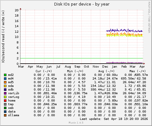 Disk IOs per device