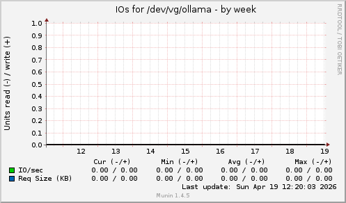 IOs for /dev/vg/ollama