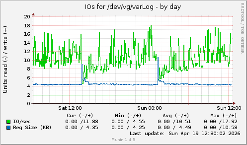 IOs for /dev/vg/varLog