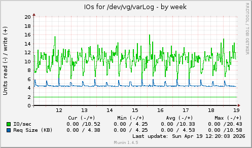 IOs for /dev/vg/varLog