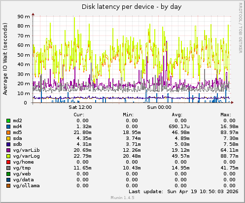 Disk latency per device