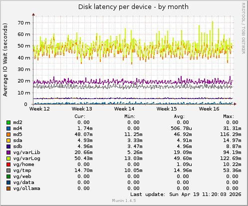 Disk latency per device