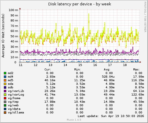 Disk latency per device