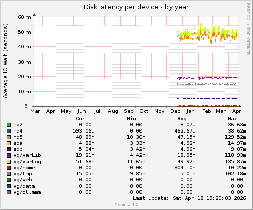 Disk latency per device