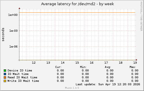 Average latency for /dev/md2