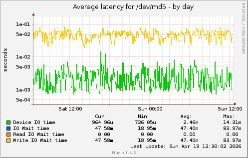 Average latency for /dev/md5