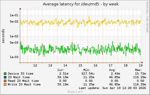 Average latency for /dev/md5