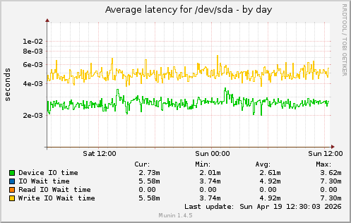 Average latency for /dev/sda