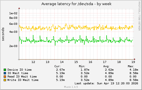 Average latency for /dev/sda