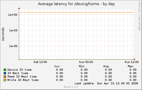 Average latency for /dev/vg/home