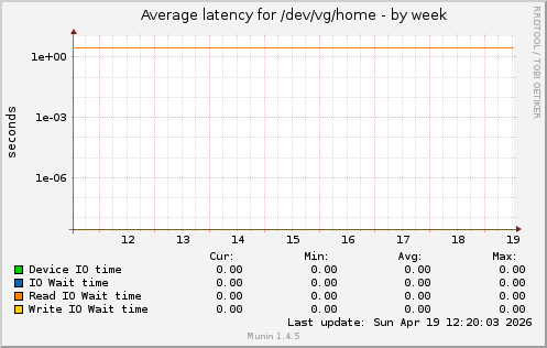 Average latency for /dev/vg/home