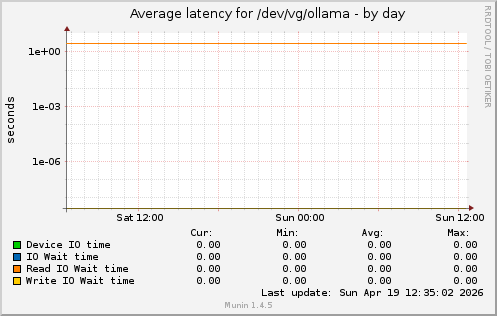 Average latency for /dev/vg/ollama