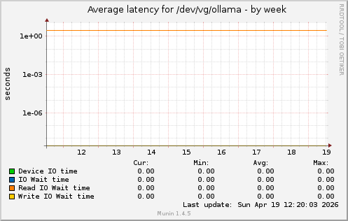 Average latency for /dev/vg/ollama
