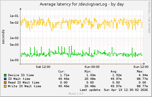 Average latency for /dev/vg/varLog