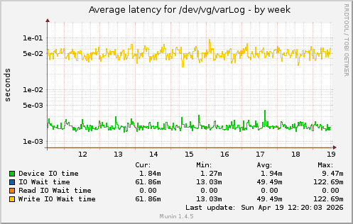 Average latency for /dev/vg/varLog