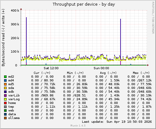 Throughput per device