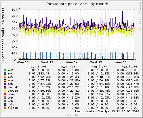 Throughput per device