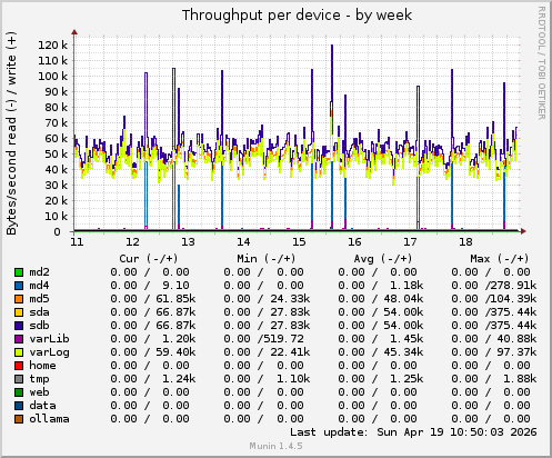Throughput per device