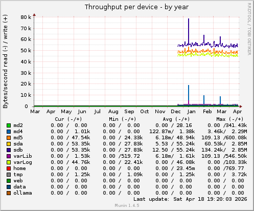 Throughput per device