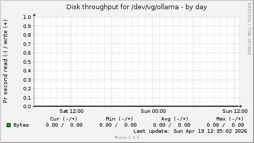 Disk throughput for /dev/vg/ollama