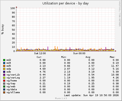 Utilization per device