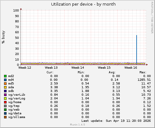 Utilization per device