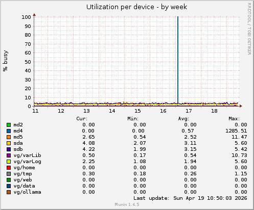 Utilization per device