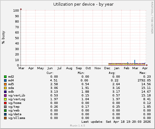 Utilization per device
