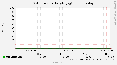 Disk utilization for /dev/vg/home
