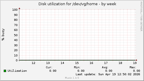 Disk utilization for /dev/vg/home