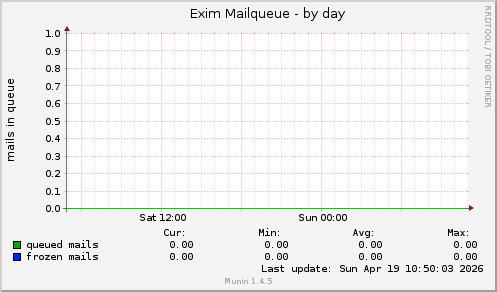 Exim Mailqueue