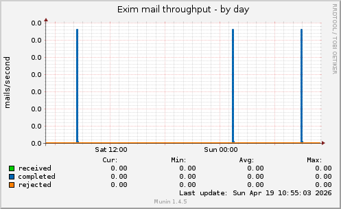 Exim mail throughput
