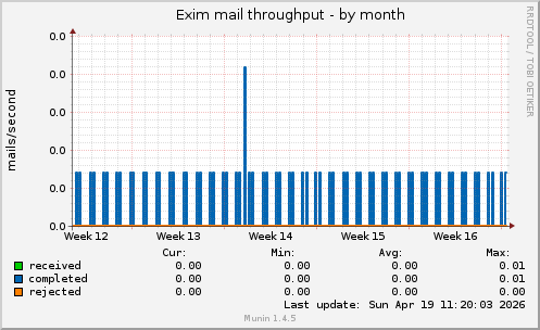 Exim mail throughput