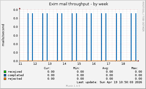 Exim mail throughput