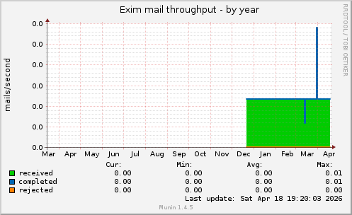 Exim mail throughput