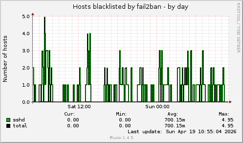 Hosts blacklisted by fail2ban