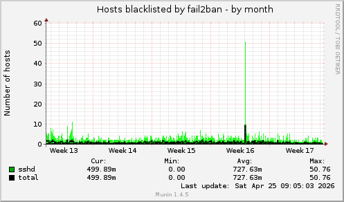 monthly graph
