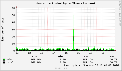 Hosts blacklisted by fail2ban