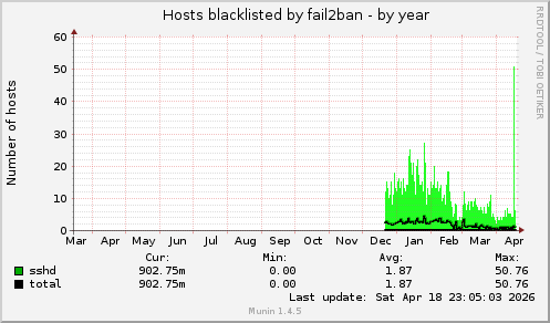 Hosts blacklisted by fail2ban