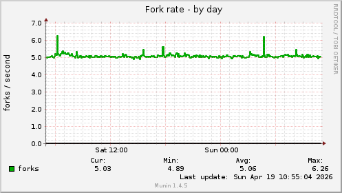 Fork rate