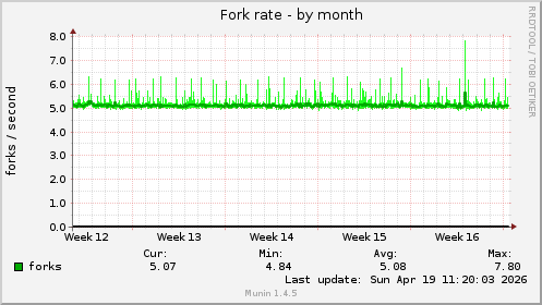 Fork rate