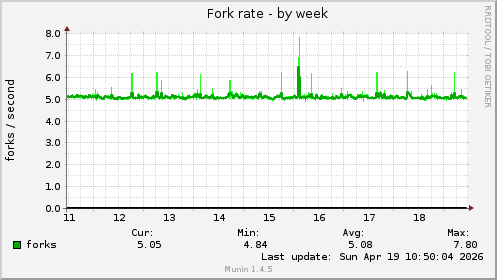 Fork rate