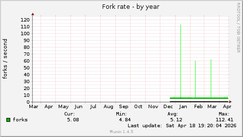 Fork rate