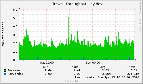 Firewall Throughput