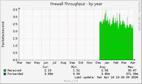 Firewall Throughput