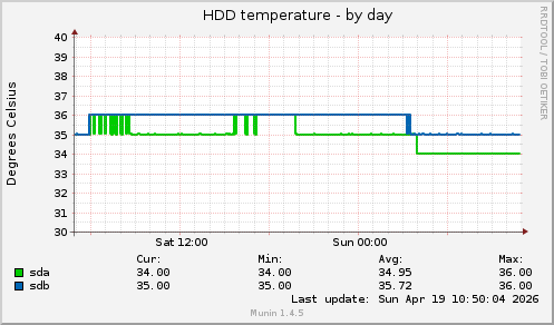 HDD temperature